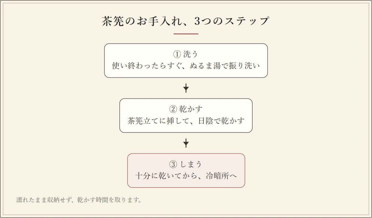 茶筅のお手入れ3ステップのフロー図