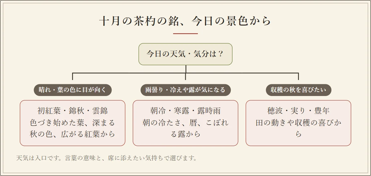 十月の茶杓の銘を天気と気持ちから選ぶフロー図